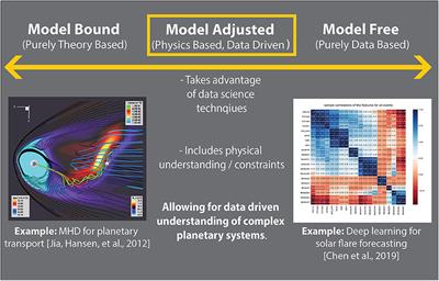 Incorporating Physical Knowledge Into Machine Learning for Planetary Space Physics